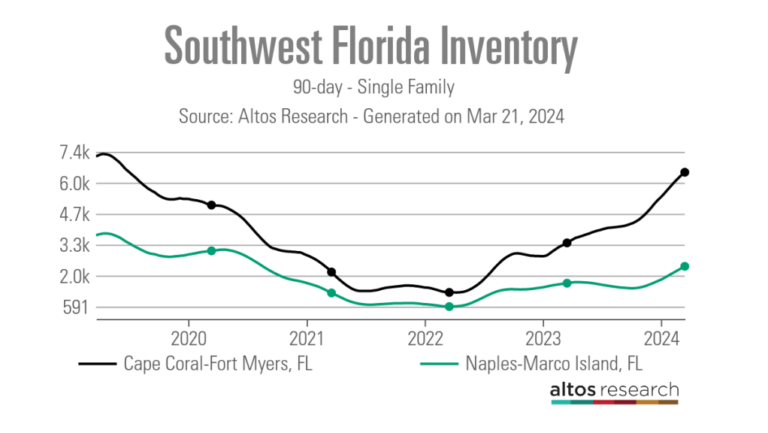 Southwest Florida Inventory Line Chart 90 day Single Family