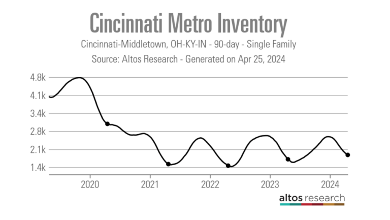 Cincinnati Metro Inventory Line Chart Cincinnati Middletown OH KY IN 90 day Single Family