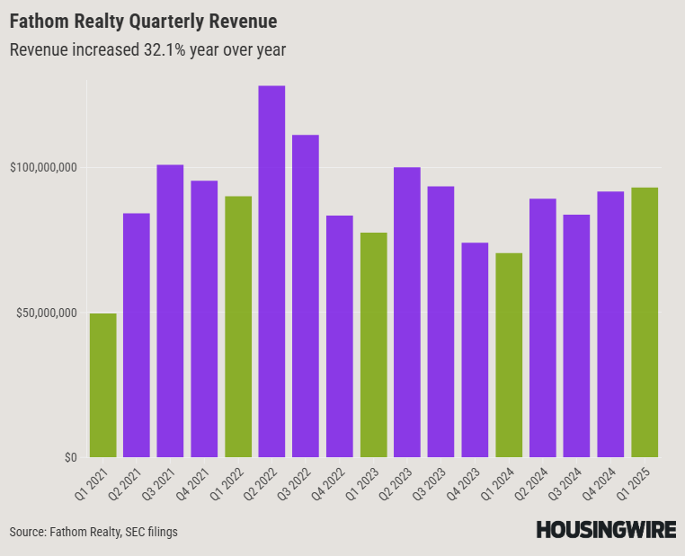 Fathom Realty Quarterly Revenue 1